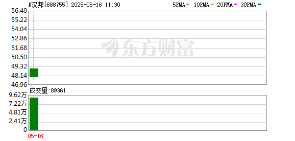 专业股票配资网 N汉邦上市首日高开115%