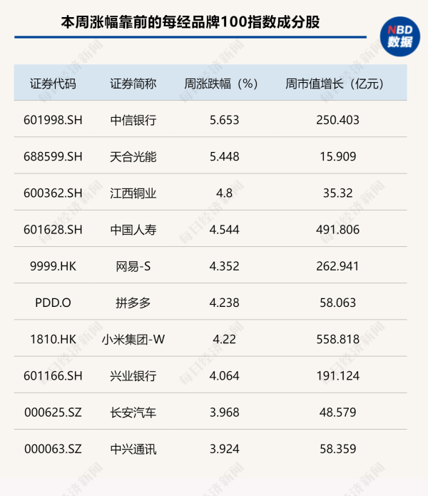 股票申请配资 6月“开门红”，每经品牌100指数再冲1100点